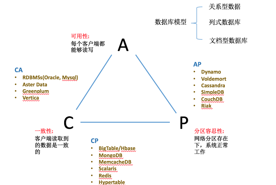 CAP原则