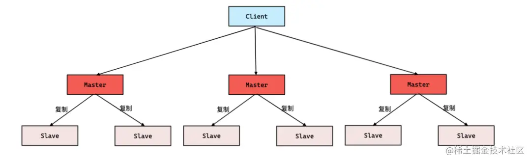redis-master-cluster